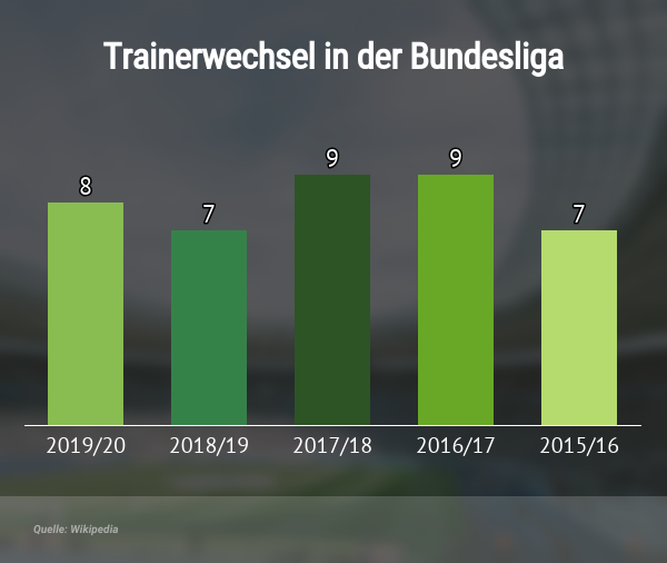 Trainerwechsel in der Bundesliga
