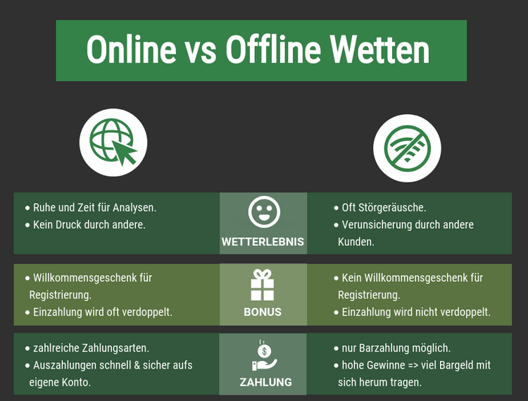 Vergleich von Offline und online Wetten